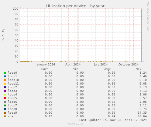 Utilization per device