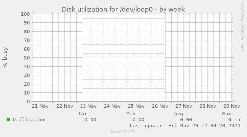 Disk utilization for /dev/loop0