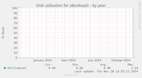 Disk utilization for /dev/loop0