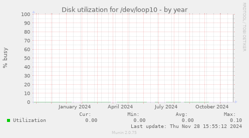 Disk utilization for /dev/loop10