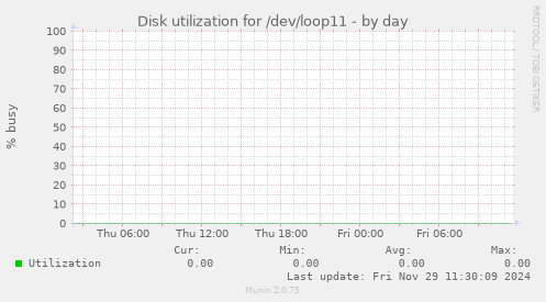 Disk utilization for /dev/loop11