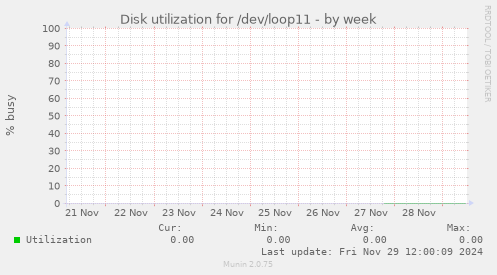 Disk utilization for /dev/loop11