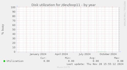 Disk utilization for /dev/loop11