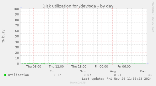 Disk utilization for /dev/sda