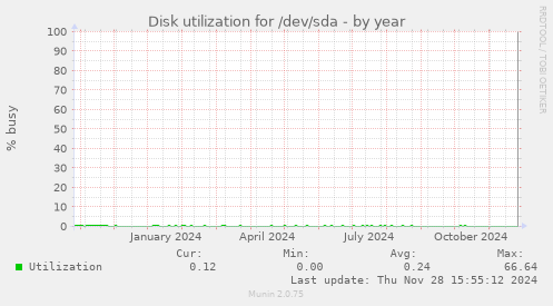 Disk utilization for /dev/sda