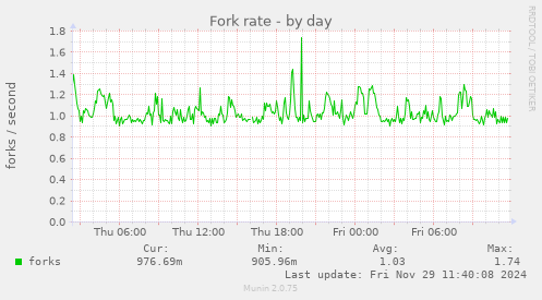 Fork rate