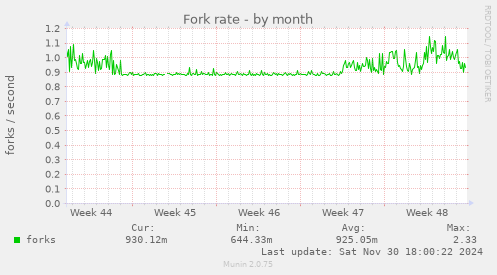 Fork rate