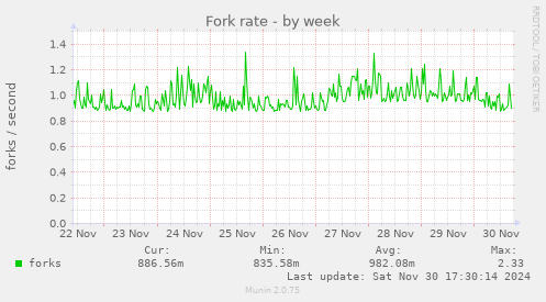 Fork rate