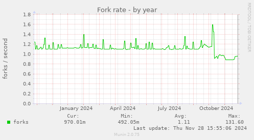 Fork rate