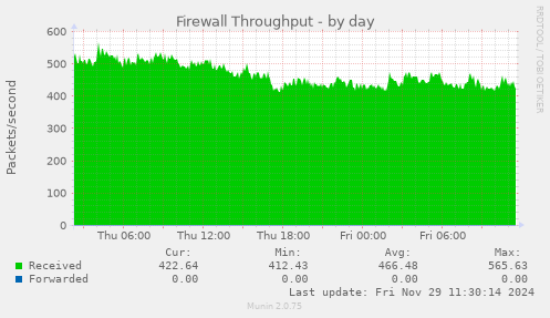 Firewall Throughput