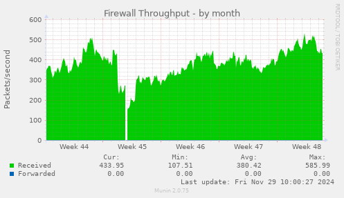 Firewall Throughput