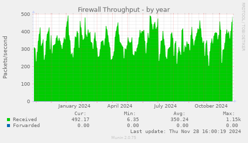 Firewall Throughput