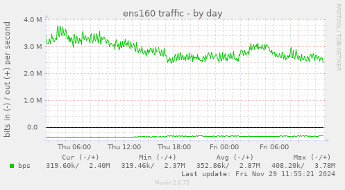 ens160 traffic