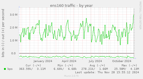 ens160 traffic