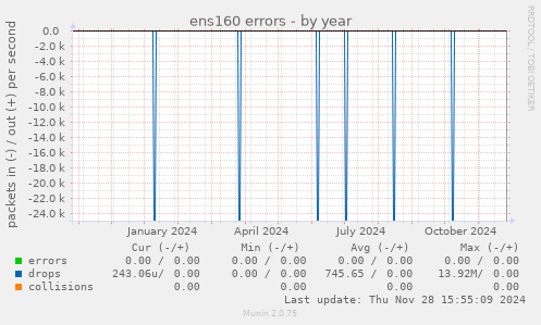 ens160 errors