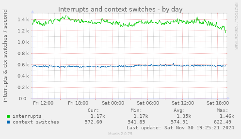 Interrupts and context switches