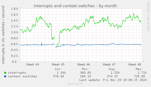 Interrupts and context switches