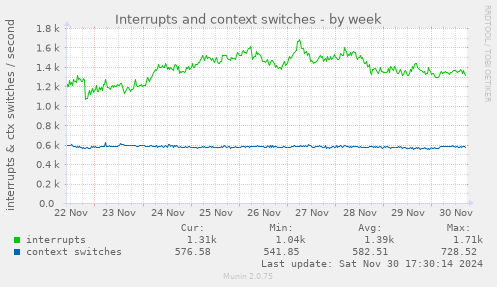 Interrupts and context switches