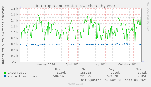 Interrupts and context switches