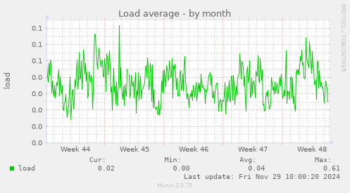 Load average