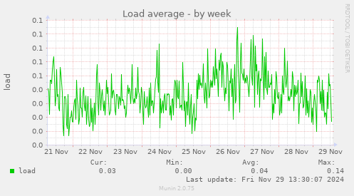 weekly graph