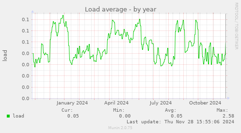 Load average