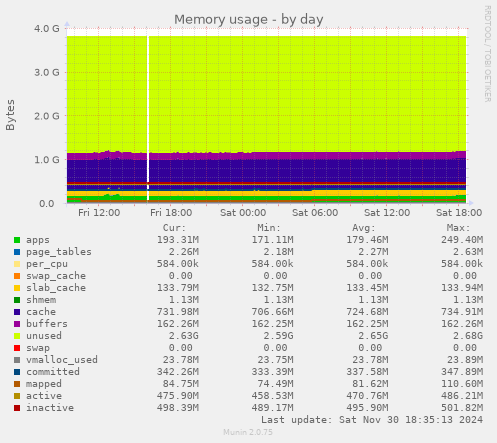 Memory usage