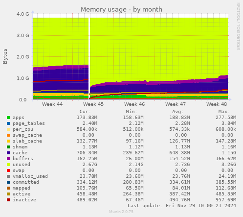 Memory usage