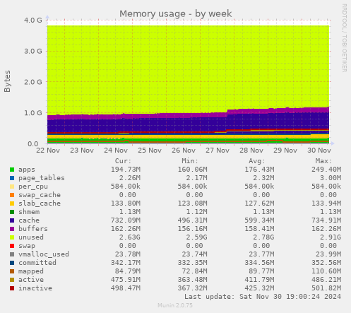 Memory usage