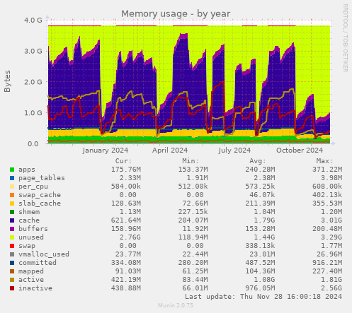 Memory usage