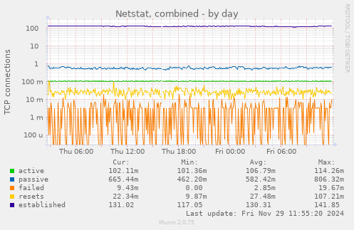 Netstat, combined