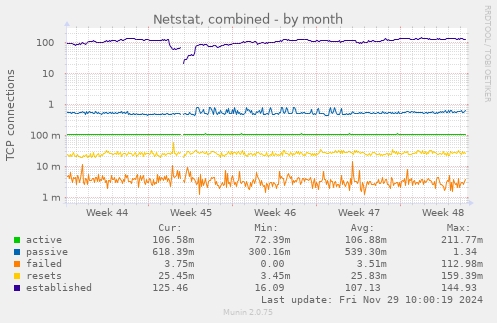 Netstat, combined