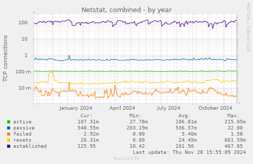 Netstat, combined