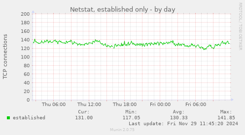 Netstat, established only