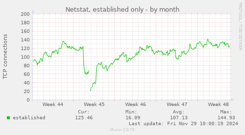 Netstat, established only