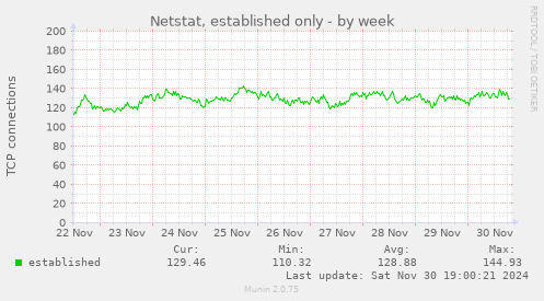 Netstat, established only