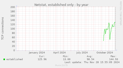 Netstat, established only