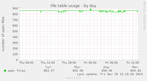 daily graph