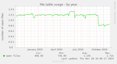 File table usage