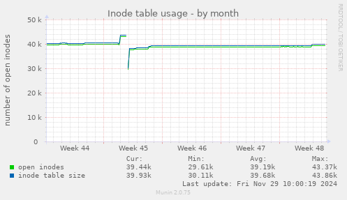 Inode table usage