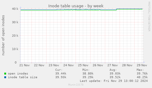 weekly graph