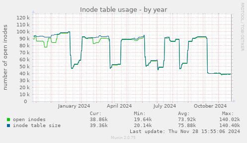 Inode table usage