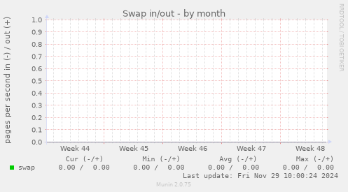 Swap in/out