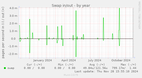 Swap in/out