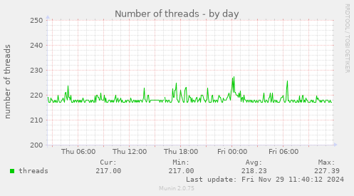 Number of threads