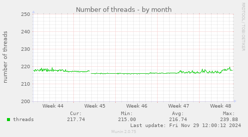 monthly graph