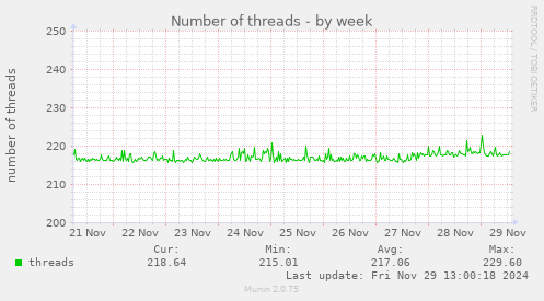 weekly graph