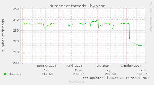 Number of threads