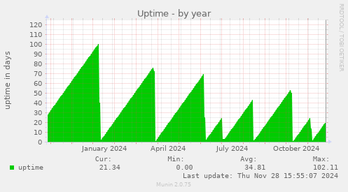 Uptime