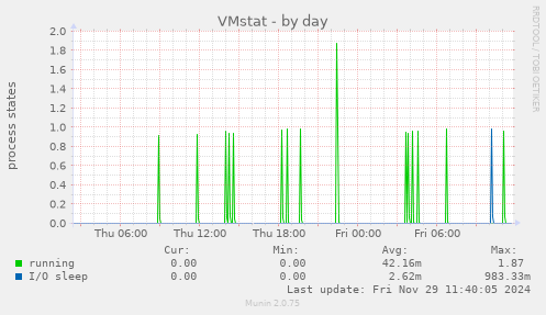 VMstat